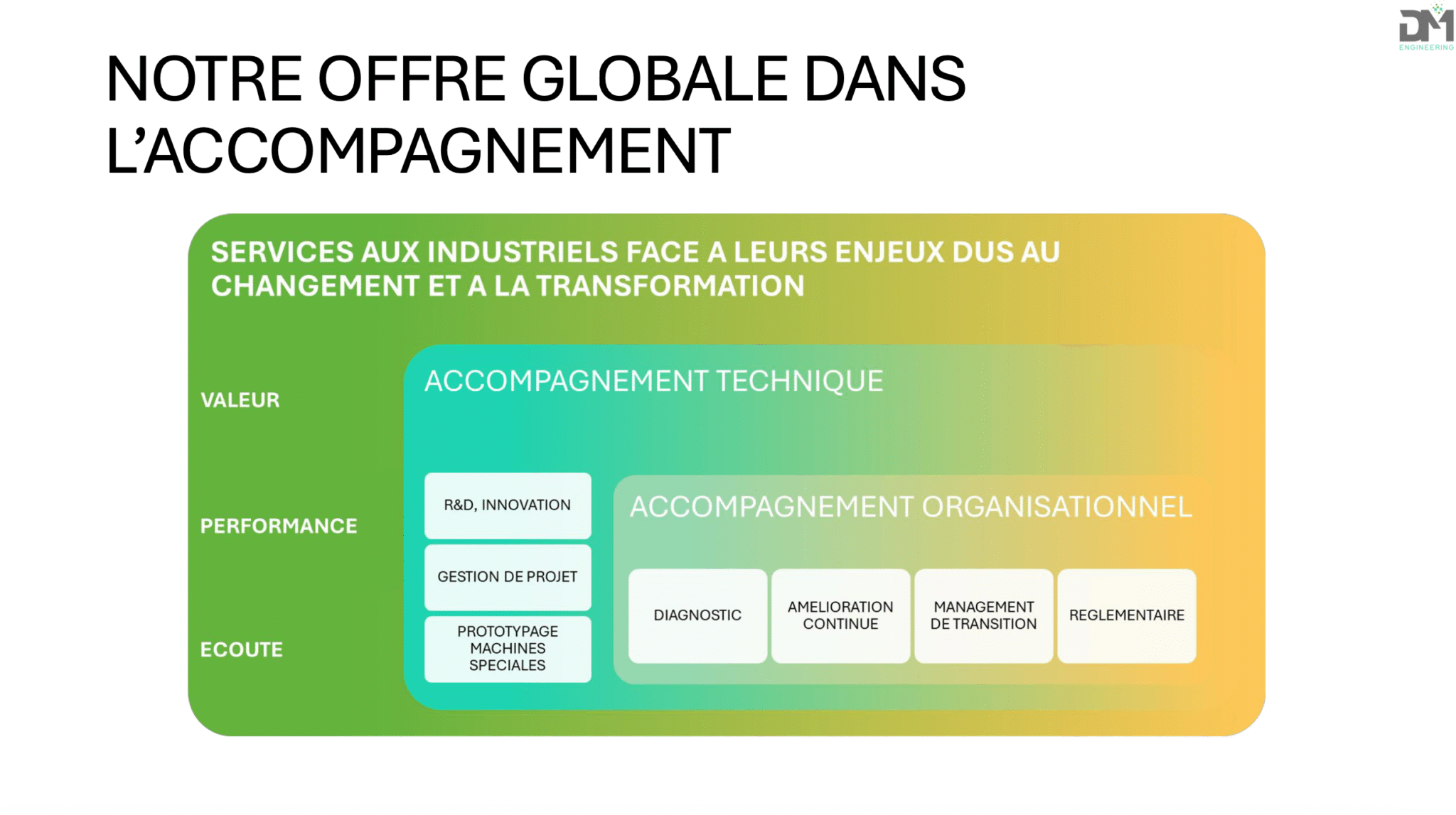 offre globale accompagnement dm engineering